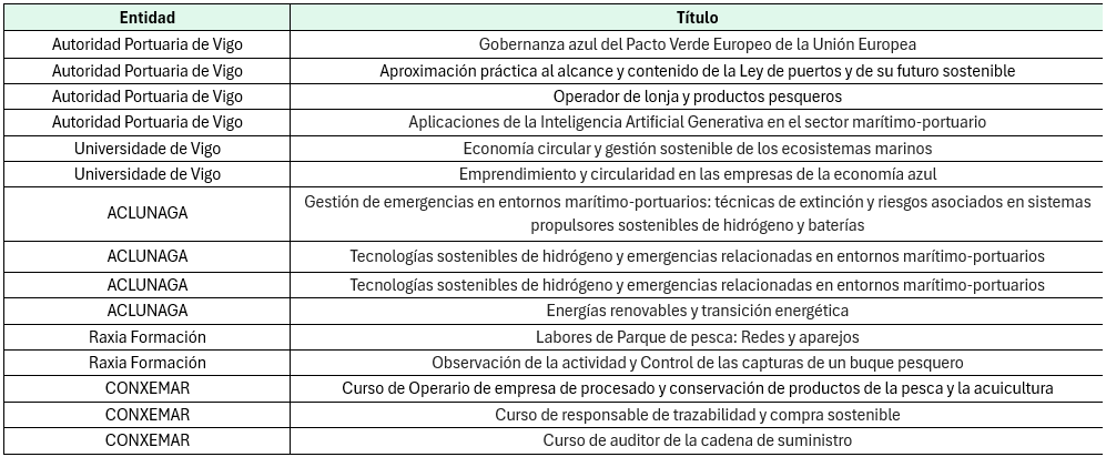 Oferta formativa ImpulsaAzul